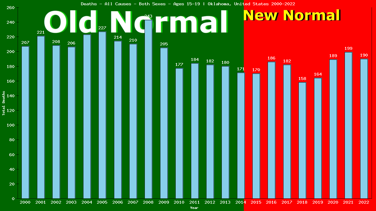 Graph showing Deaths - All Causes - Teen-aged - Aged 15-19 | Oklahoma, United-states